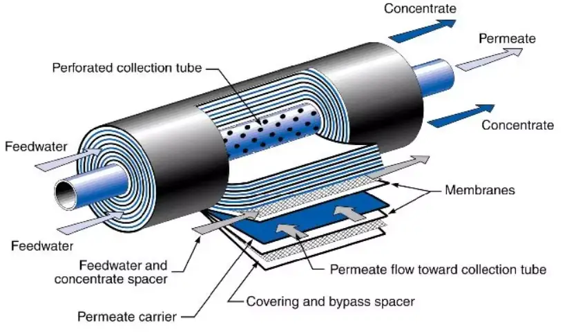 Reverse Osmosis Water Treatment System membranes