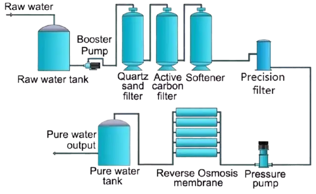 Reverse Osmosis Water Treatment System process flow
