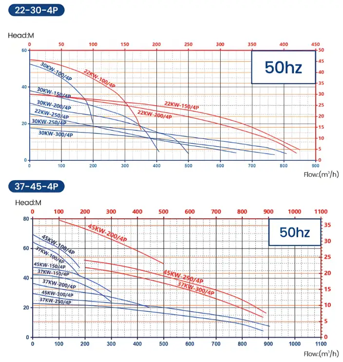 Submersible Sewage Pump 37-45 graph