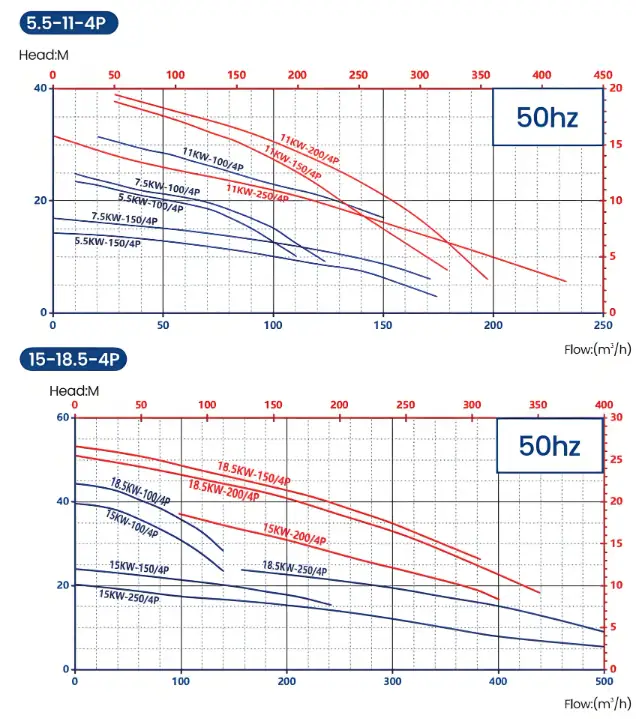 Submersible Sewage Pump 5.5-18.5 graph